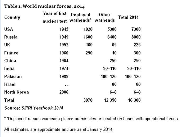 rusia si sua detin impreuna 93% din intregul arsenal nuclear al lumii! vezi graficul tarilor care detin arme nucleare!