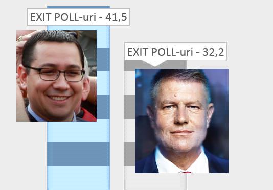 exit-poll-uri: iohanis în turul 2 cu ponta - live video ora de sibiu