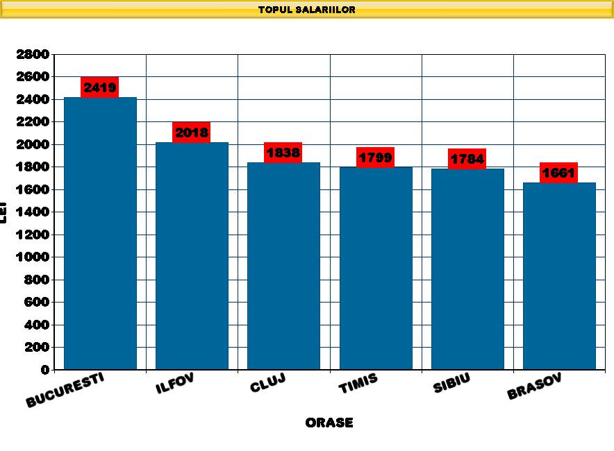 Top salarii 2015: Sibiul e pe locul 5 la salarii în România - Tu ce salariu ai?