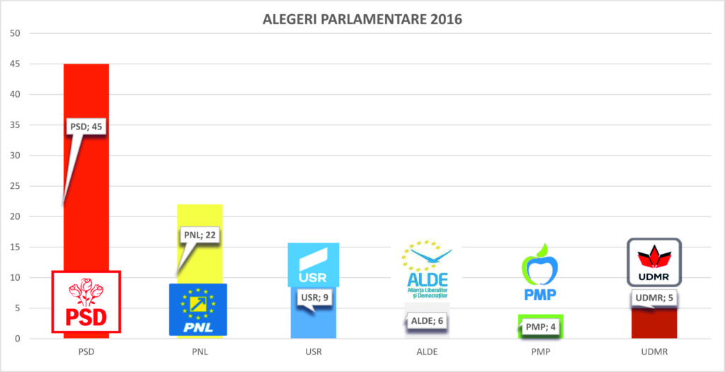 rezultatele oficiale ale exit-poll-urilor : psd lider incontestabil, usr peste 10 procente