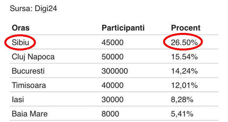 sibiul pe primul loc în țară în ceea ce privește prezența la proteste. peste 26 la sută din locuitorii orașului