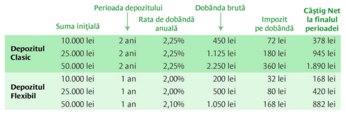 vrei să economisești? ce zici de 4,5% câștig?