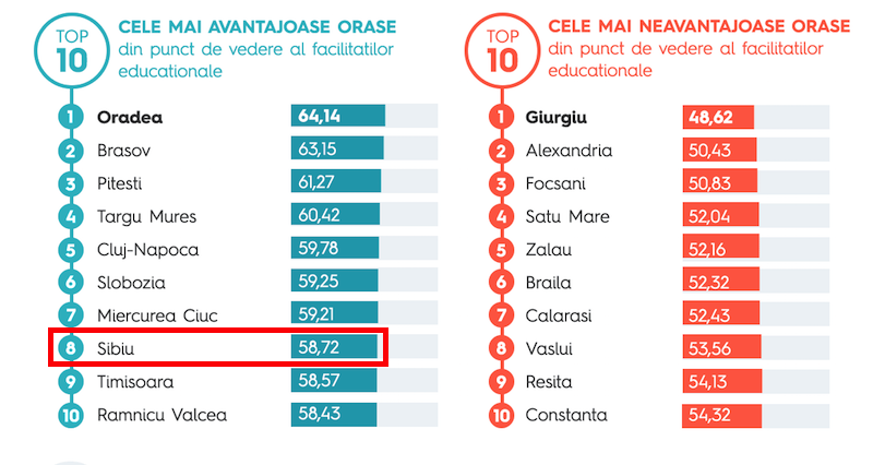 topul orașelor cu facilități educaționale. sibiul este doar pe locul opt