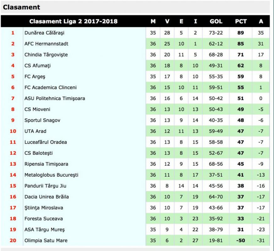 FC Hermannstadt câștigă în deplasare la Clinceni. Urmează FINALA CUPEI ROMÂNIEI!