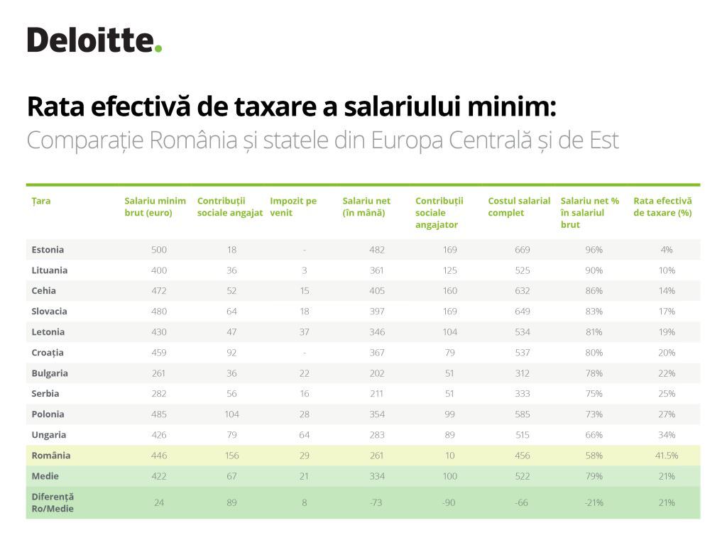 calcule: salariul minim în românia printre cele mai taxate europa centrală și de est