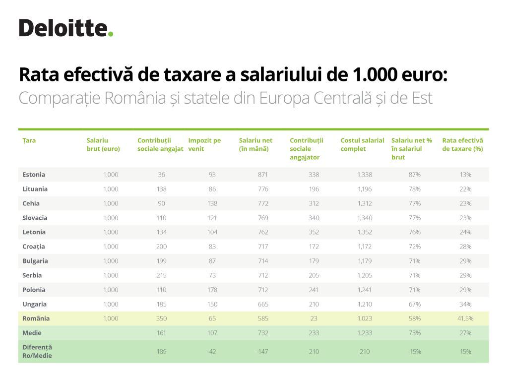 calcule: salariul minim în românia printre cele mai taxate europa centrală și de est