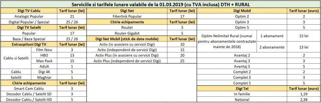 Digi pregătește scumpirea abonamentelor de la 1 martie