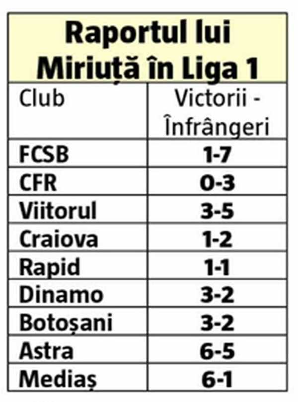 ANALIZĂ - Performanțele lui Miriuță – ”Tati” și FC Hermannstadt sunt în mare formă