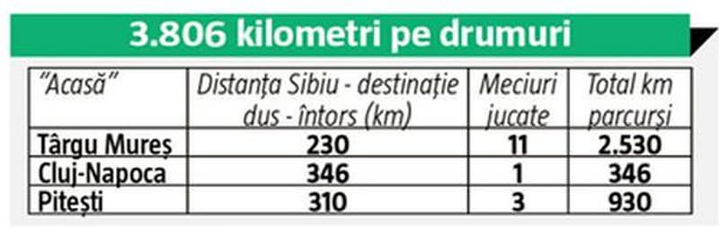 FC Hermannstadt a pierdut peste 260.000 de euro pentru că nu joacă la Sibiu