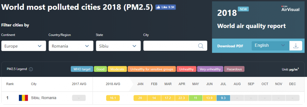 Topul orașelor poluate din România - La Sibiu lucrurile stau bine