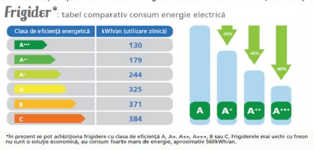 cum să descifrezi clasele de consum ale electrocasnicelor mari