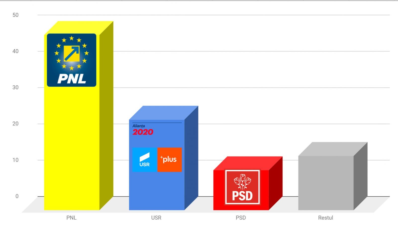 exclusiv: cele mai bune scoruri ale pnl și usr plus în județul sibiu - unde a câștigat psd