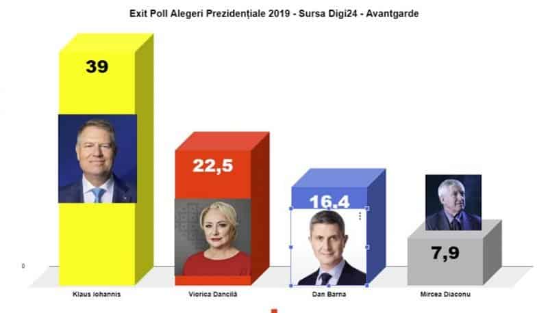 iohannis a câştigat alegerile la mediaş; dăncilă înaintea lui barna