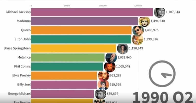 video cei mai bine vânduți cântăreți între 1969 și 2019 - the beatles, michael jackson și drake în top