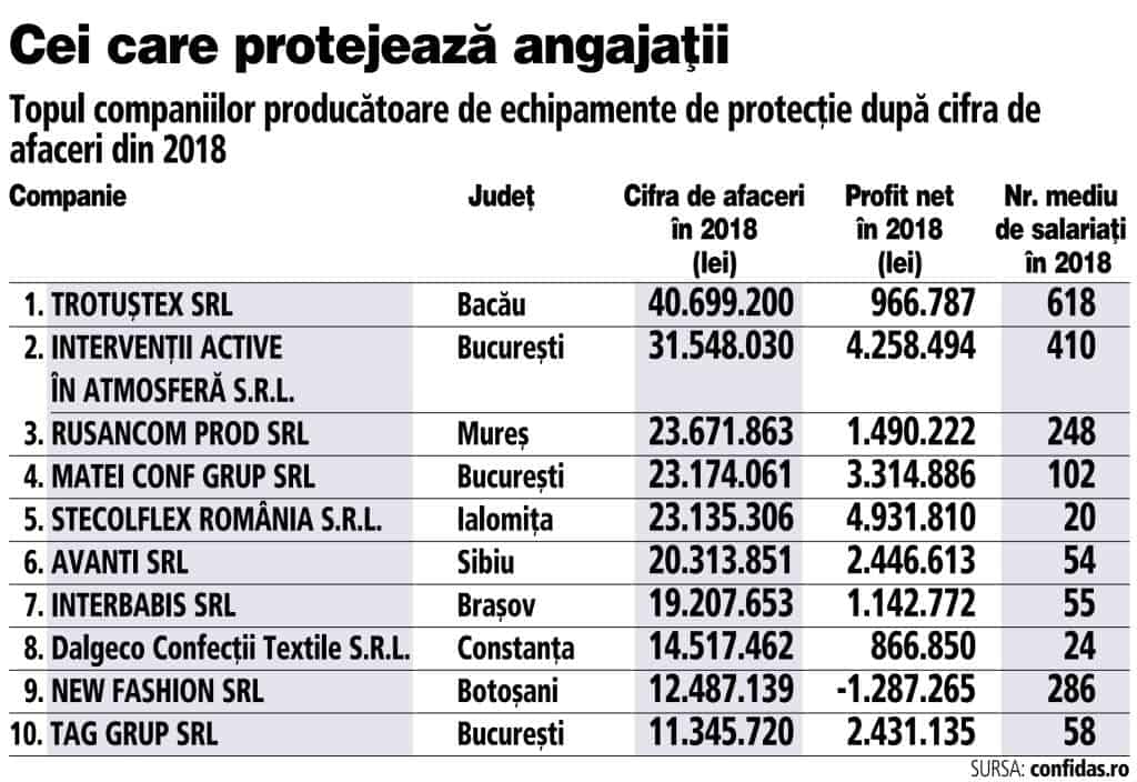 Aproape 400 de fabrici din România ar putea produce echipamente de protecție pentru medici