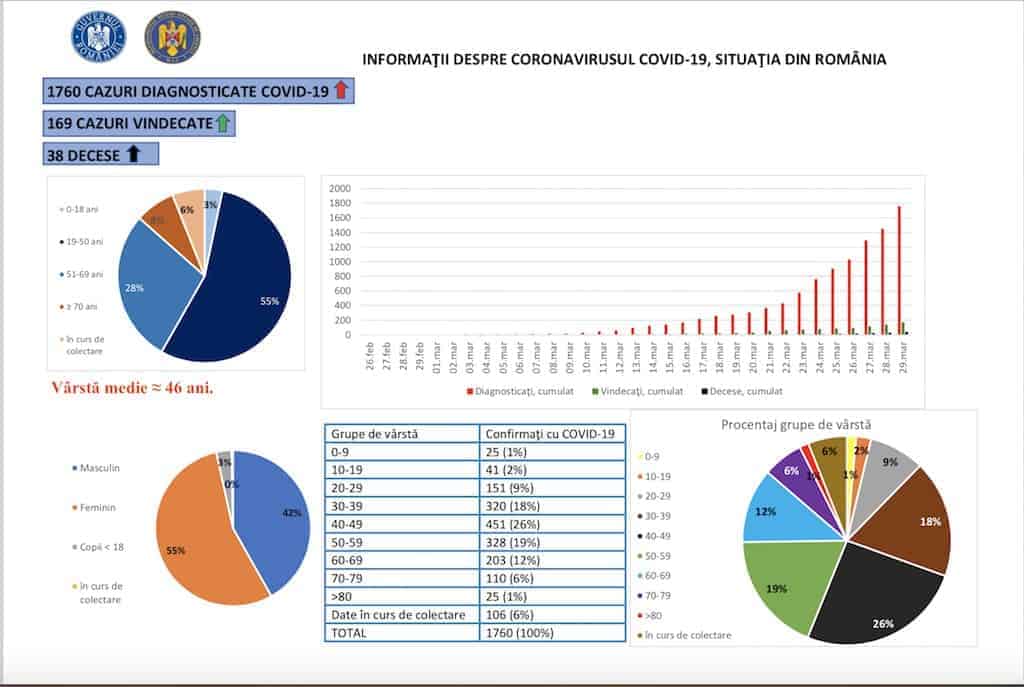 coronavirus - avem 1760 de persoane infectate în românia - cu 308 mai multe decât sâmbătă