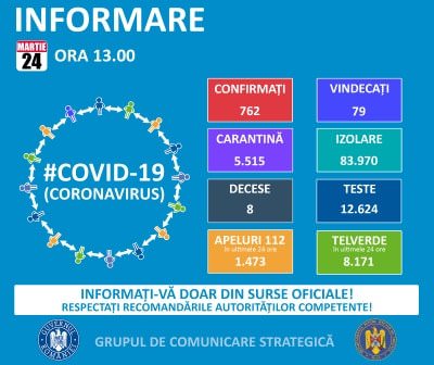 coronavirus românia – 762 de oameni infectați și 8 morți – au apărut 186 de cazuri noi