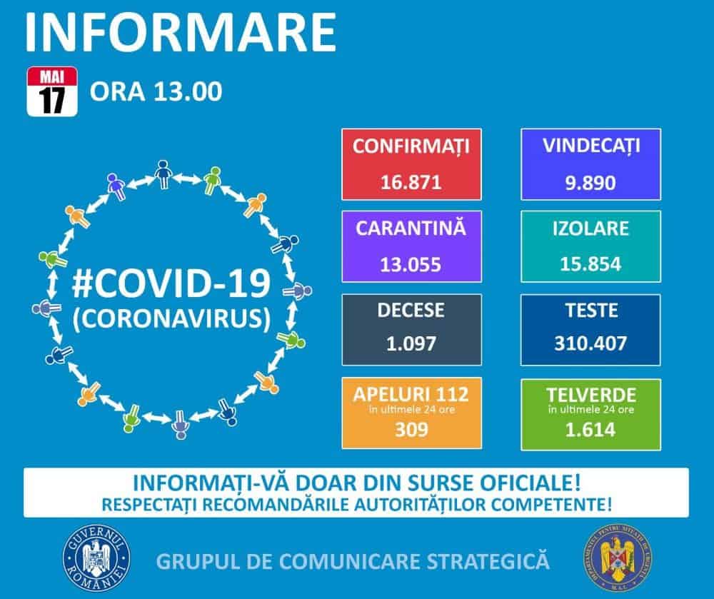 românia are 167 cazuri noi de coronavirus - s-au mai vindecat încă 316 persoane