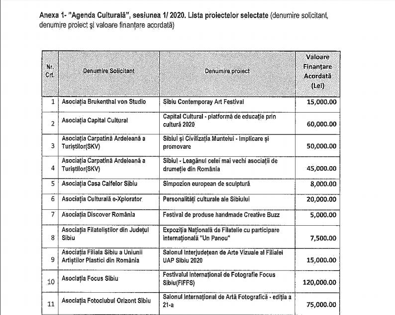 lista cu proiectele de pe agenda culturală care au loc sigur la sibiu - câți bani primesc