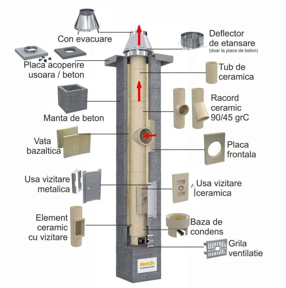 Cosurile de fum ceramice HOCH - alternativa la clasicele hornuri din caramida