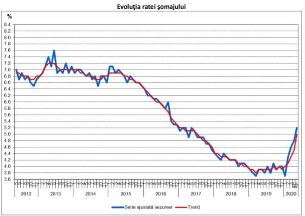 Rata șomajului a atins cote maxime. Aproape 500 de mii de persoane caută de muncă