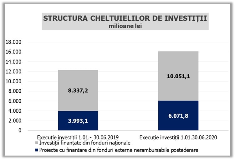 efectele pandemiei - deficitul bugetar a depășit 45 de miliarde de lei în prima jumătate de an