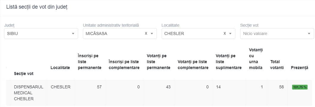 Satul din județul Sibiu cu prezență de peste 100% la vot