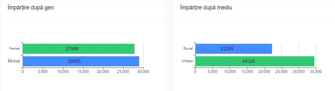 ce vârste au sibienii care au ieșit la vot - cam puțini tineri...