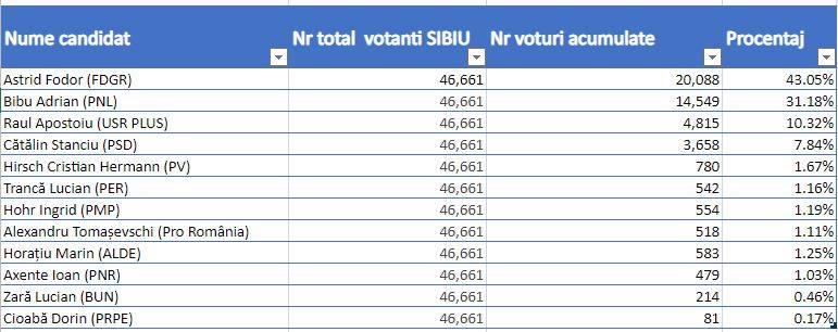 rezultate alegeri primăria sibiu - astrid fodor peste 43 la sută, bibu 31 procente. apostoiu e pe trei