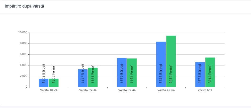 primarul sibiului decis de electoratul de peste 45 de ani - tinerii dezinteresați de oraș