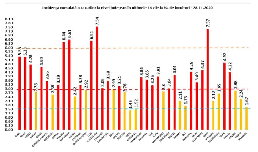 rata incidenței în județul sibiu continuă să scadă - se apropie de 7