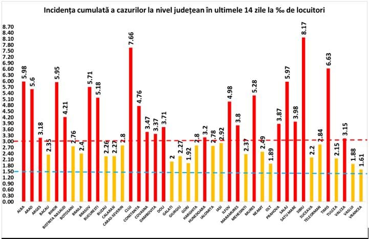 sibiul are în continuare cea mai mare rată de infectare din țară - incidența a ajuns la 8,17