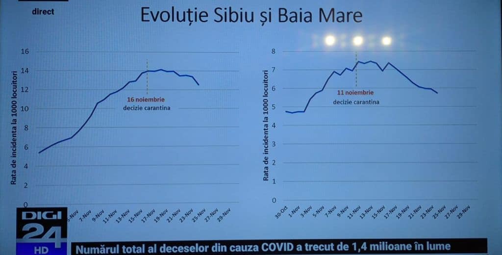 foto: iohannis arată prin grafice că decizia carantinării a dat roade la sibiu