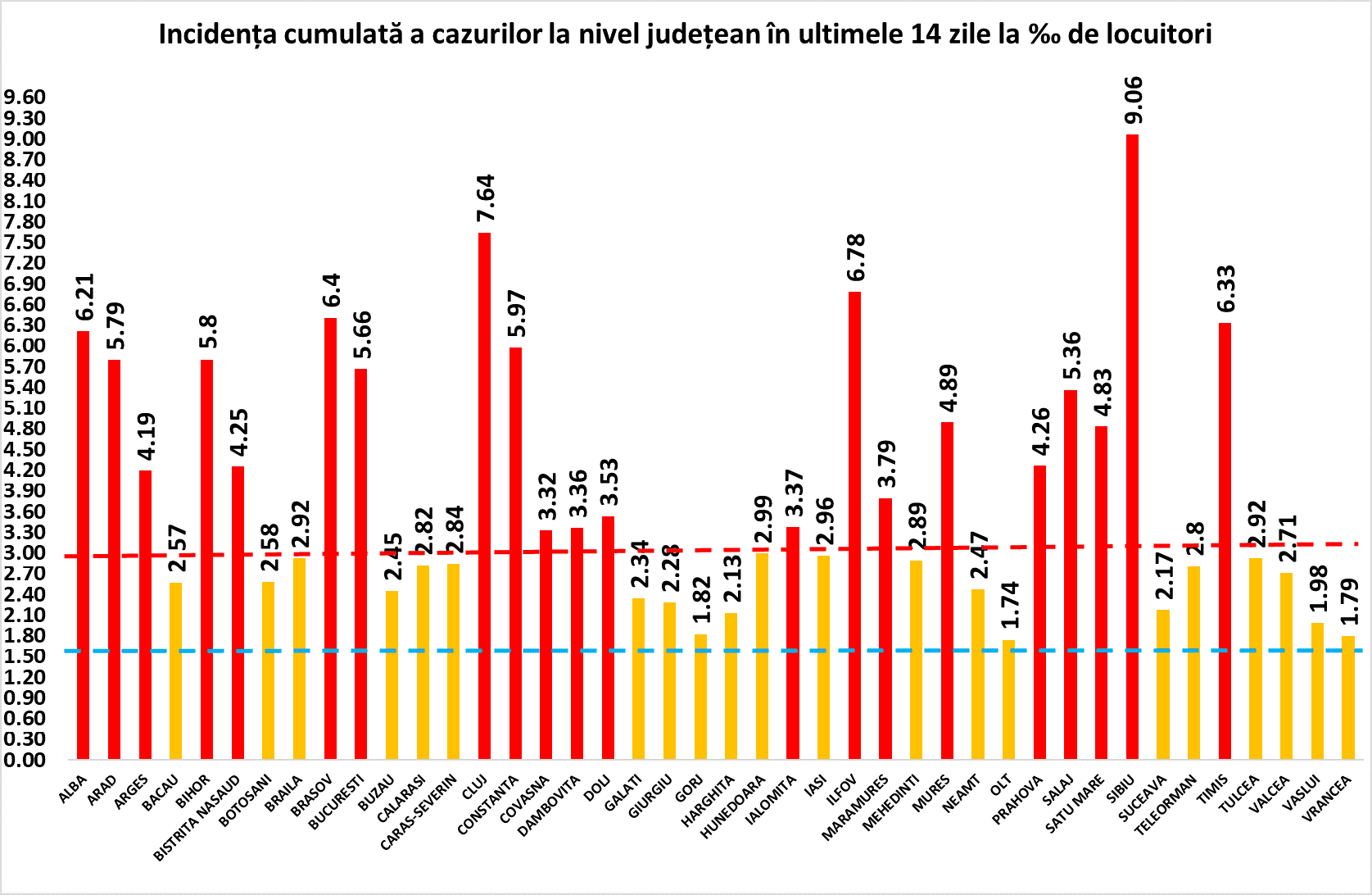 Bilanț coronavirus joi, 19 noiembrie - 10.108 cazuri în România - La Sibiu sunt 361