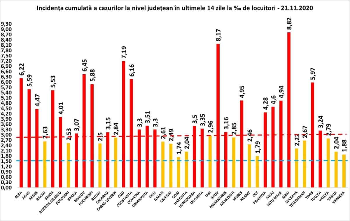 bilanț coronavirus sâmbătă, 21 noiembrie - 9.685 de cazuri noi în românia - la sibiu sunt 234