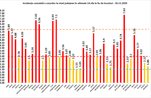 Bilanț coronavirus joi, 26 noiembrie - 9.005 cazuri noi în România - La Sibiu sunt 396