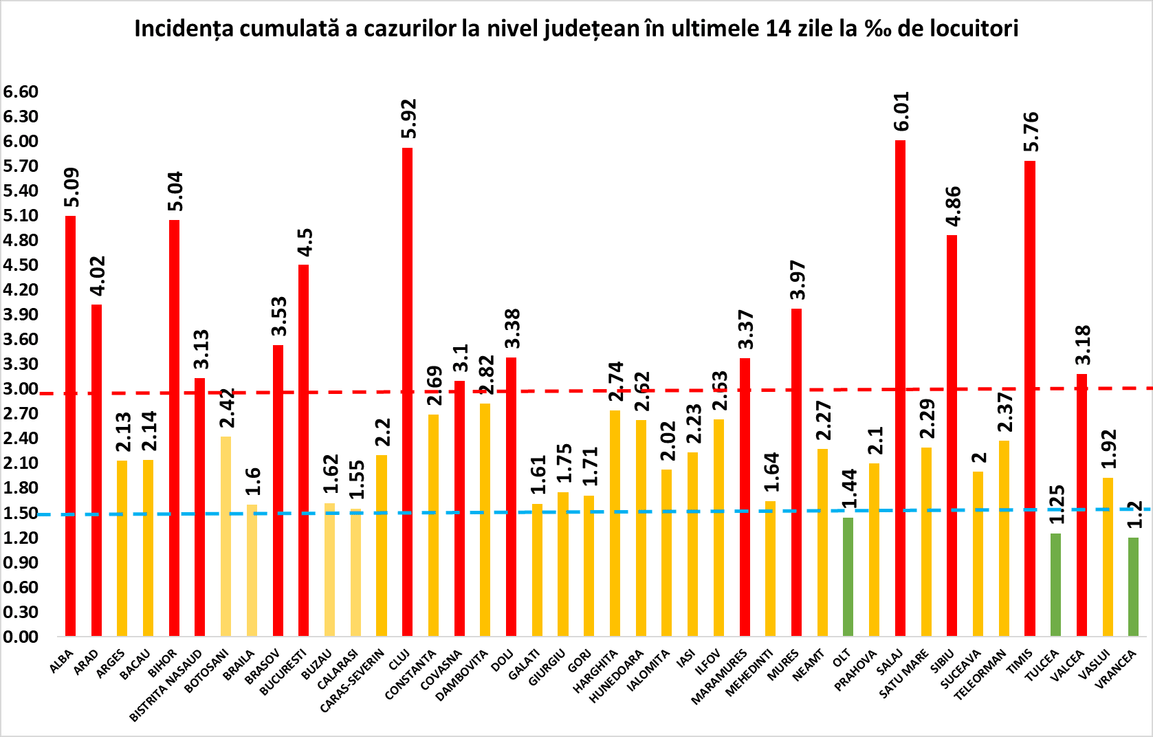 românia a trecut de 10.000 de cazuri noi de coronavirus - vineri, 6 noiembrie au fost raportate 10.260 de cazuri noi