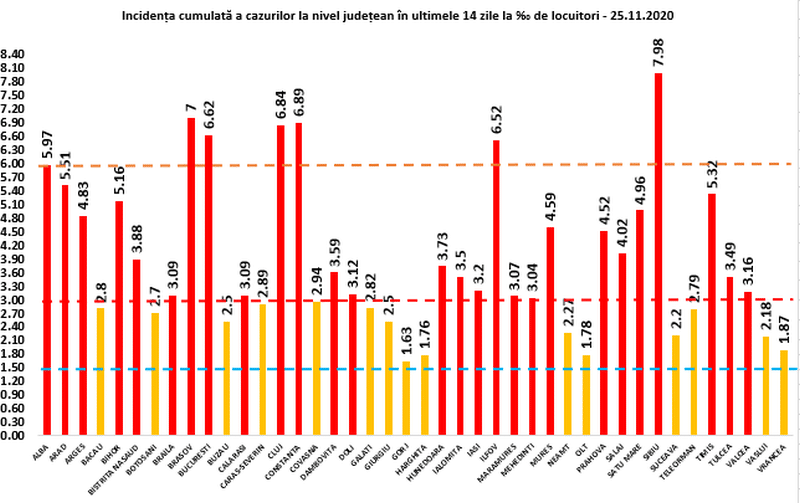 scade rata de infectare în județul sibiu. a ajuns la 7,98 la mie