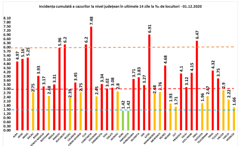 județul sibiu ”pică” pe locul trei în topul ratei de infectare - a scăzut la 6,47