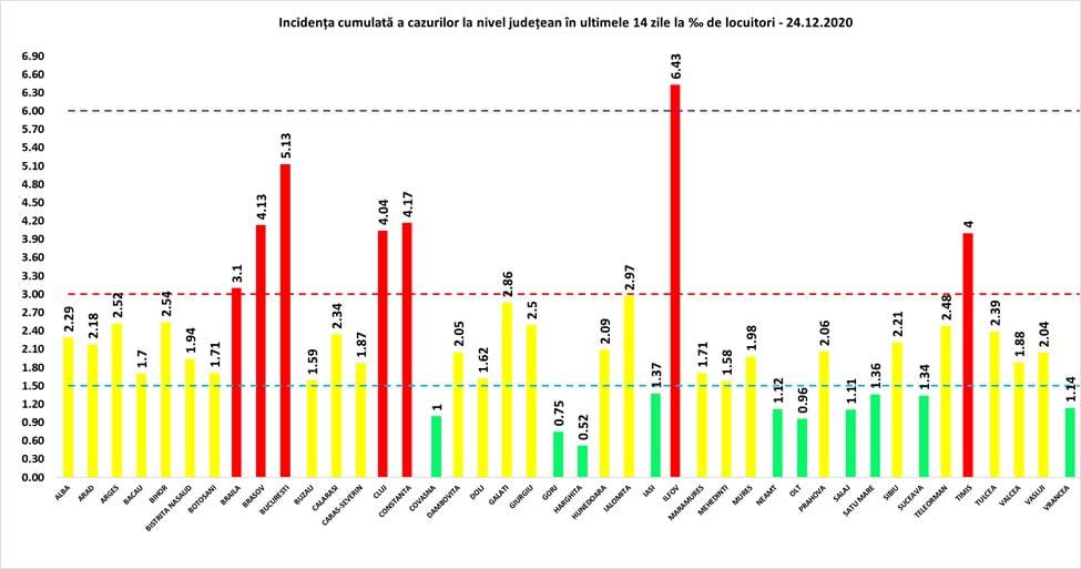 Bilanț Covid-19 joi, 24 decembrie - 4.310 cazuri noi în România - La Sibiu sunt 55