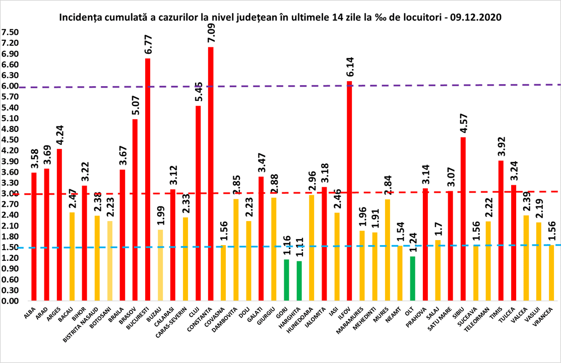 Bilanț coronavirus miercuri, 9 decembrie - 7.365 de cazuri în România - La Sibiu sunt 128 noi infectări