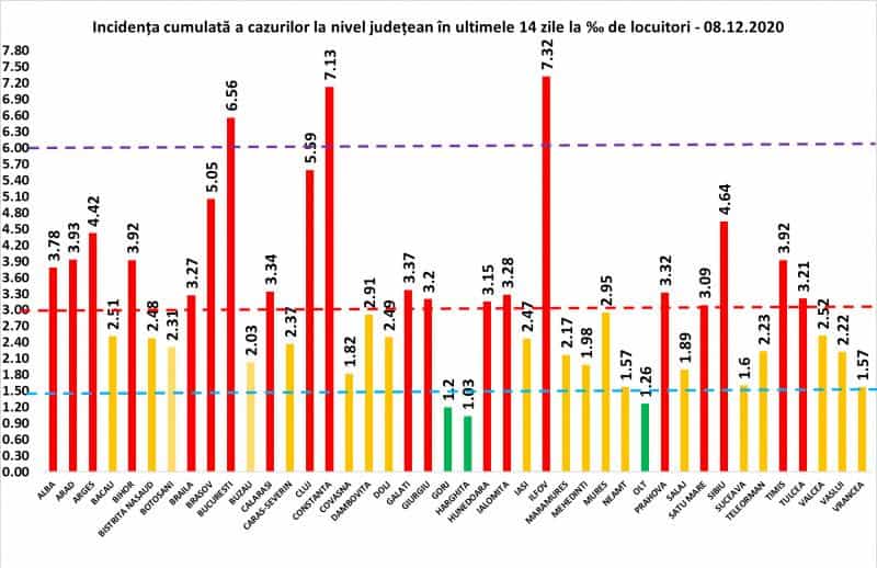 rata de infectare este în scădere la sibiu - a ajuns la 4,64 în județ și la 6,50 în municipiu