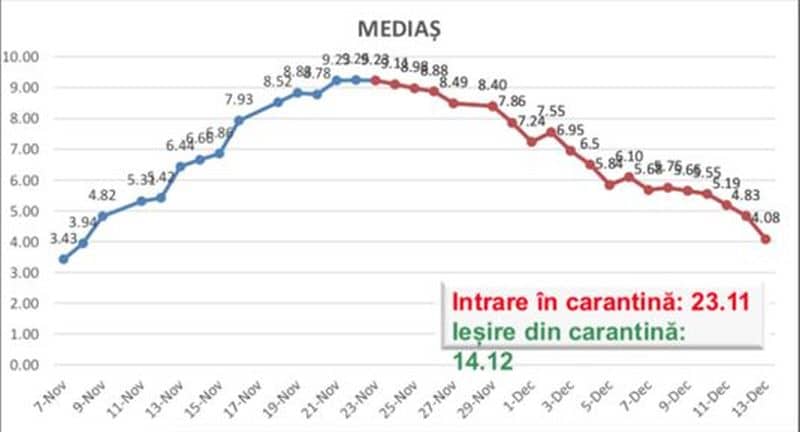 autoritățile spun că măsura carantinei a dat roade la sibiu - rata de infectare a scăzut cu peste 50 la sută