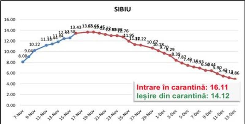 autoritățile spun că măsura carantinei a dat roade la sibiu - rata de infectare a scăzut cu peste 50 la sută