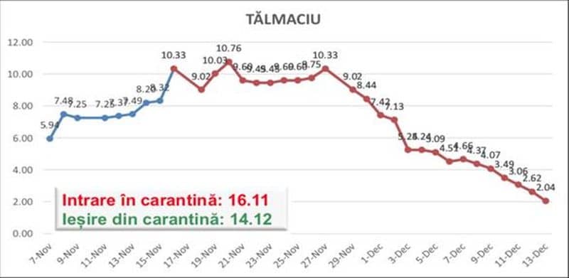 autoritățile spun că măsura carantinei a dat roade la sibiu - rata de infectare a scăzut cu peste 50 la sută