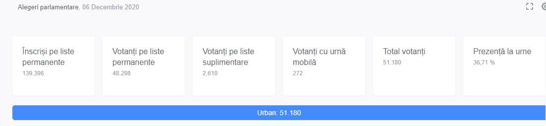 prezență mare la vot la secția 101 din sibiu - puțini votanți la școala „regele ferdinand”