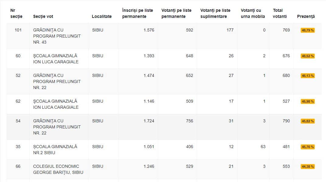 prezență mare la vot la secția 101 din sibiu - puțini votanți la școala „regele ferdinand”