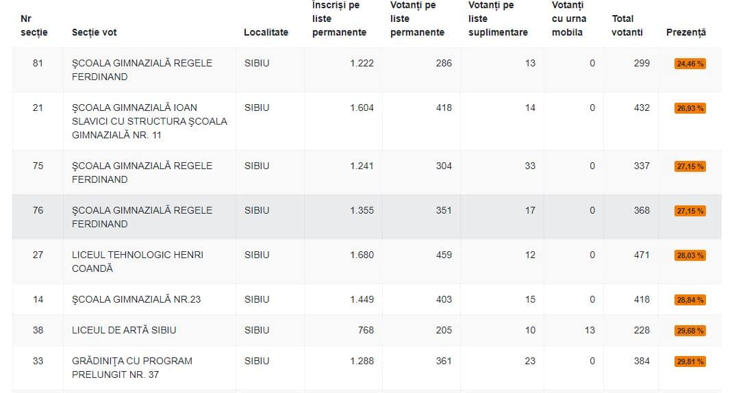 prezență mare la vot la secția 101 din sibiu - puțini votanți la școala „regele ferdinand”