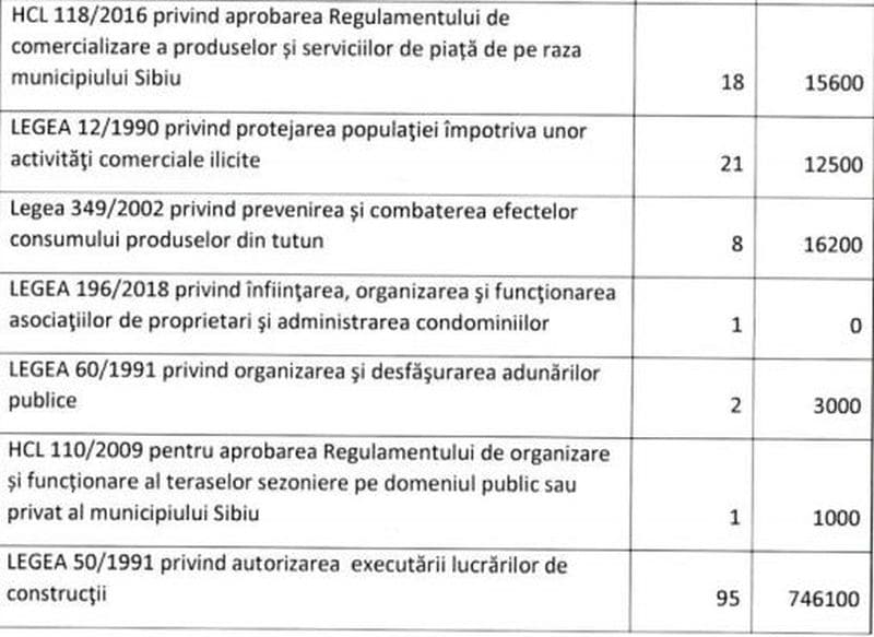 Cu ce se laudă Poliția Locală din Sibiu - Amenzi de aproape patru milioane de lei date în 2020