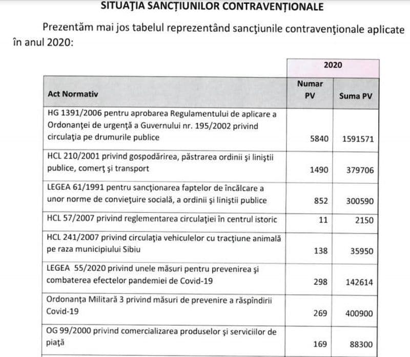 Cu ce se laudă Poliția Locală din Sibiu - Amenzi de aproape patru milioane de lei date în 2020